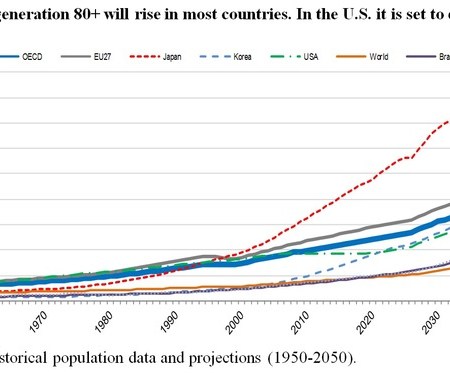 Aging Population Chart